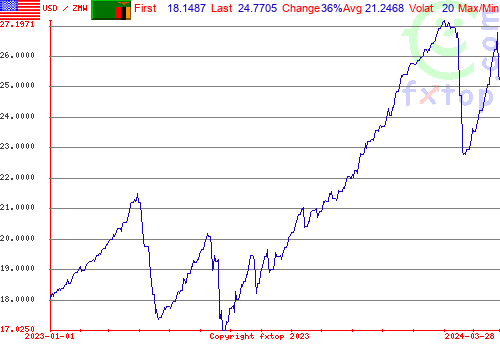 historical graph, click to enlarge