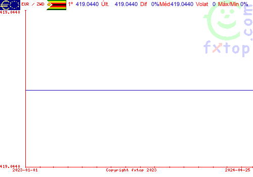 gráfico histórico, clique para aumentar